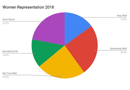 Women Representation 2018