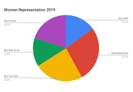 Women Representation 2019