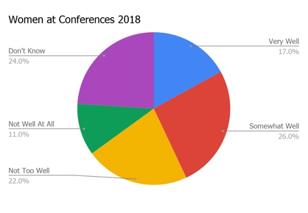 Women at Conferences 2018