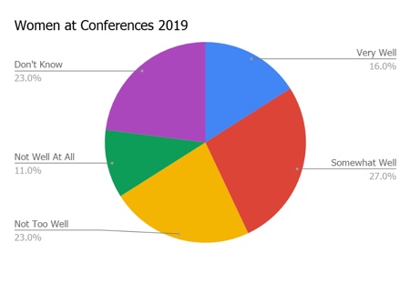 Women at Conferences 2019