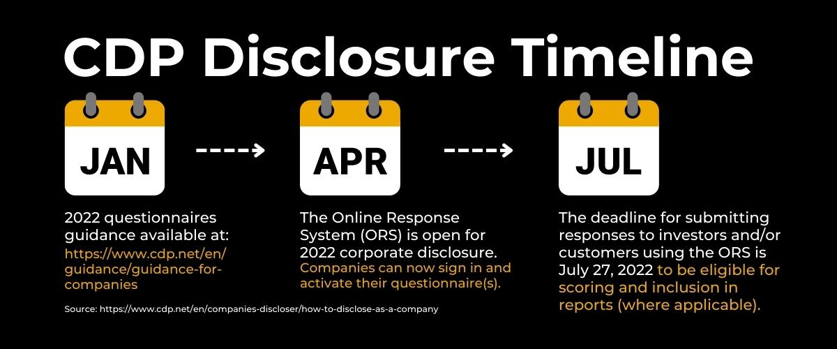 CDP Disclosure Timeline