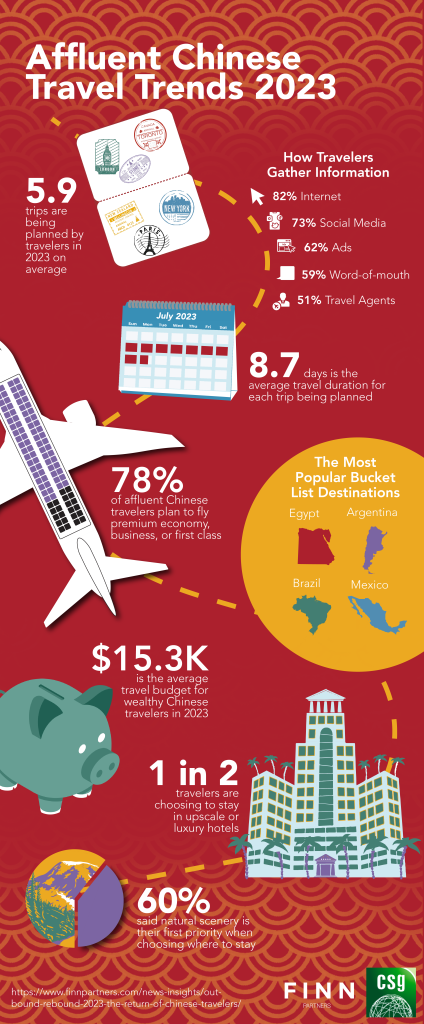 Chinese travel trends 2023 infographic.