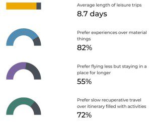 A bar chart showing the average length of a traveler's trip.