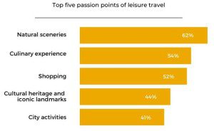 Top five passion points of leisure travel.
