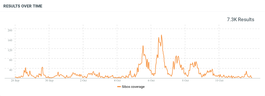 A graph showing the total online content relating to Sibos