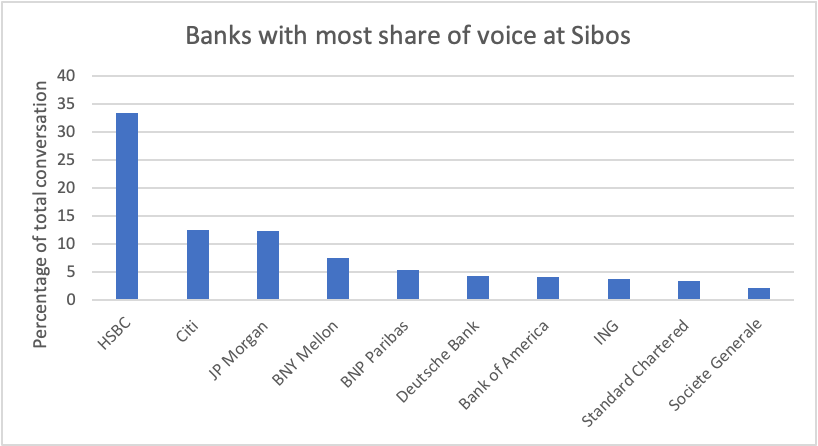 A graph showing the top banks in terms of share of voice of total Sibos conversation