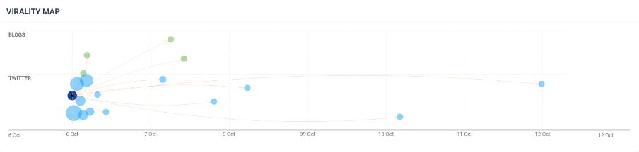 A graph showing the virality map of HSBC news post