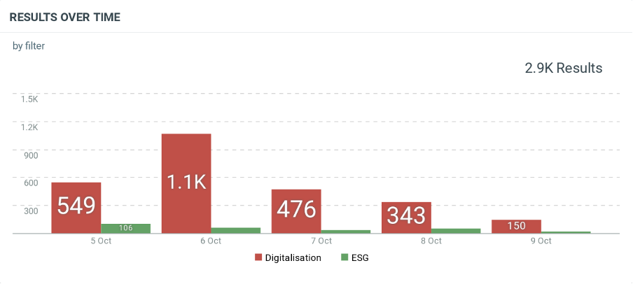 A graph showing the total online content by day: Digitalisation vs ESG