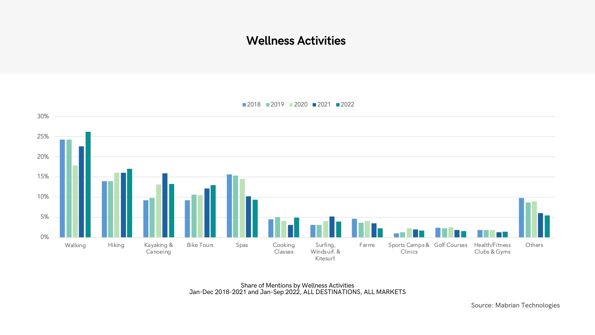 A graph about the most liked wellness activities from 2018 to September 2022