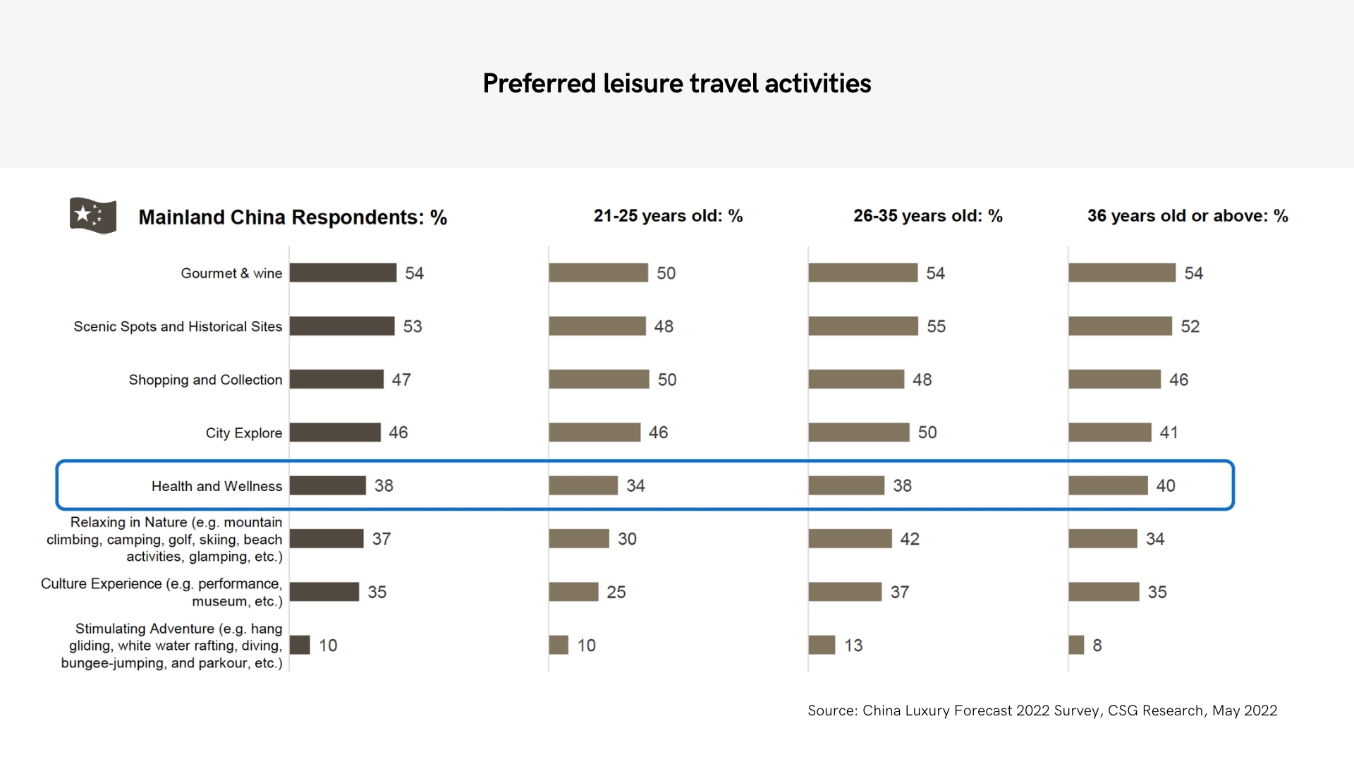 Graphs about preferred leisure travel activities in China for various age groups