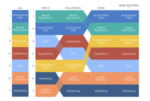 Flow chart illustrating the ranking of factors influencing brand preference among different generations 